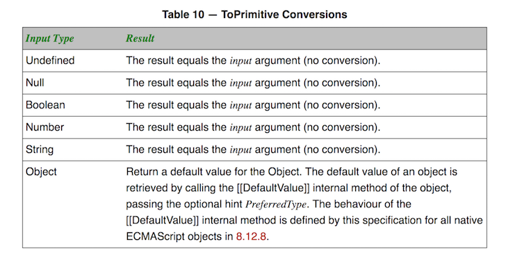 Section 9.1 of ES5 Spec - ToPrimitive Conversions